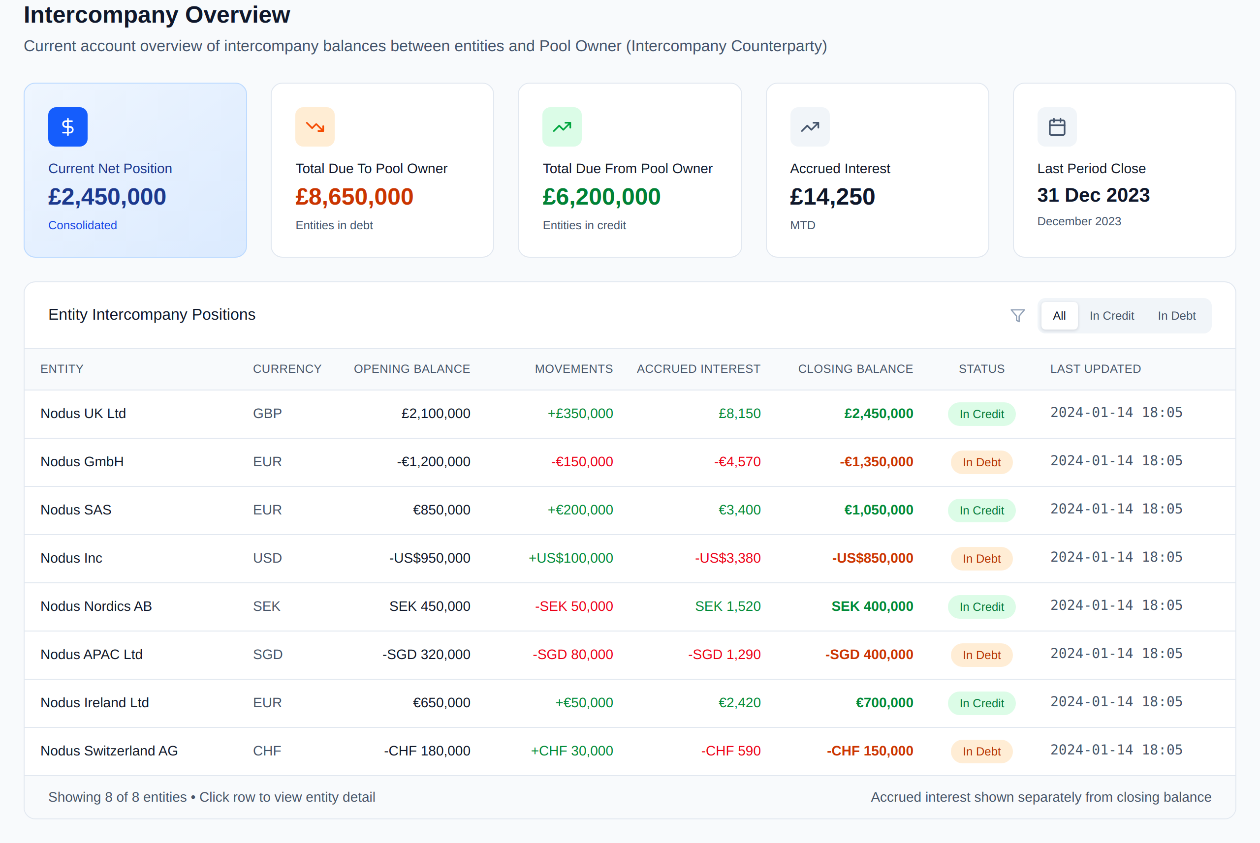 Intercompany Overview showing entity balances, settled movements, accrued interest, and credit or debt status.