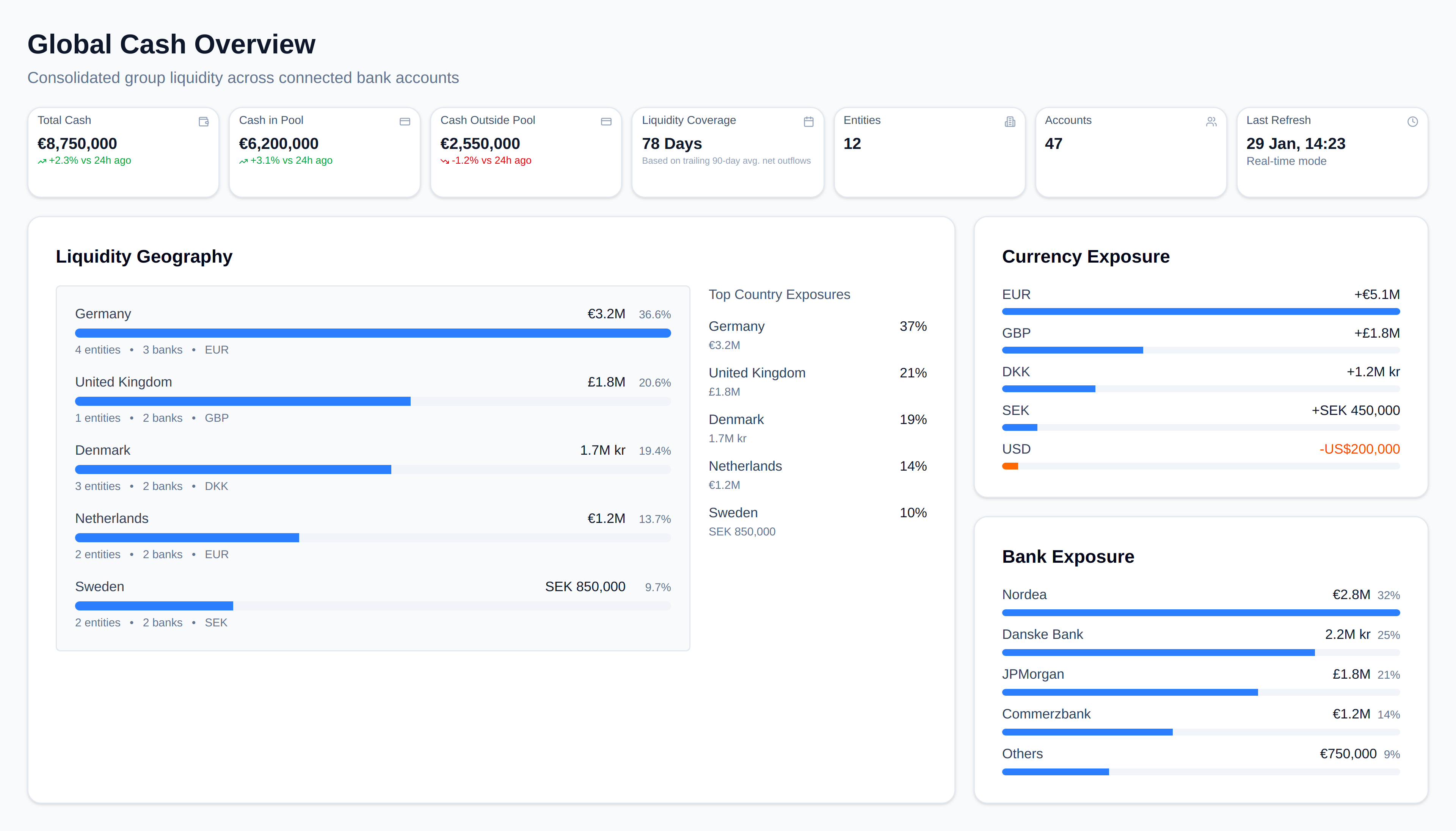 Nodus Global Cash Overview: total cash, cash in and outside the pool, and exposure by country, currency, and bank.